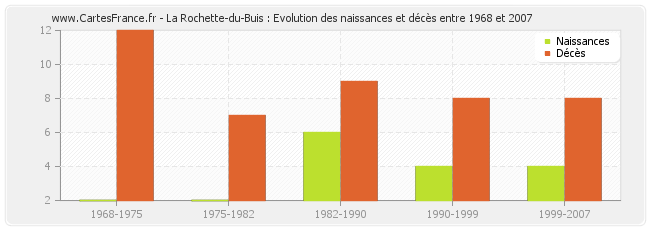 La Rochette-du-Buis : Evolution des naissances et décès entre 1968 et 2007